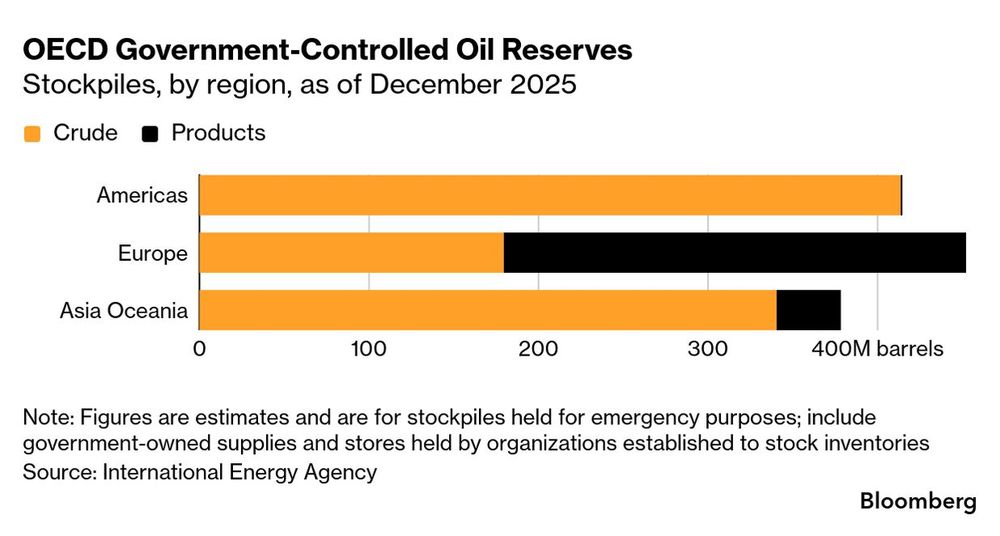 La decisión del G7 de volcar al mercado parte de sus reservas de petróleo es una señal de la alarama de los líderes mundiales ante la rápida escalada del crudo y su eventual impacto en la economía global.&nbsp;