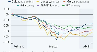 El impacto del coronavirus en las bolsas de América Latina: ¿pasó lo peor?