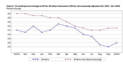 Inflación de EEUU sube dentro de lo esperado en octubre y repunta a 2,6% en año