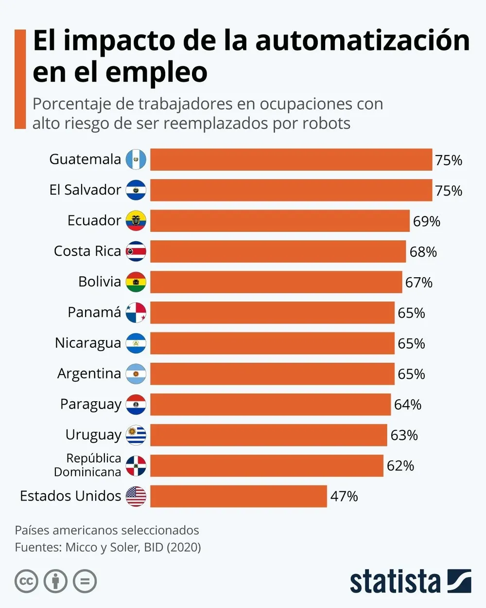 En Guatemala y El Salvador, un 75% de la fuerza laboral podría ser reemplazada por robots.