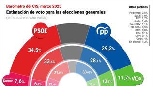 Según la encuesta oficial, el PSOE mantiene 34,5% de apoyos y supera al Partido Popular