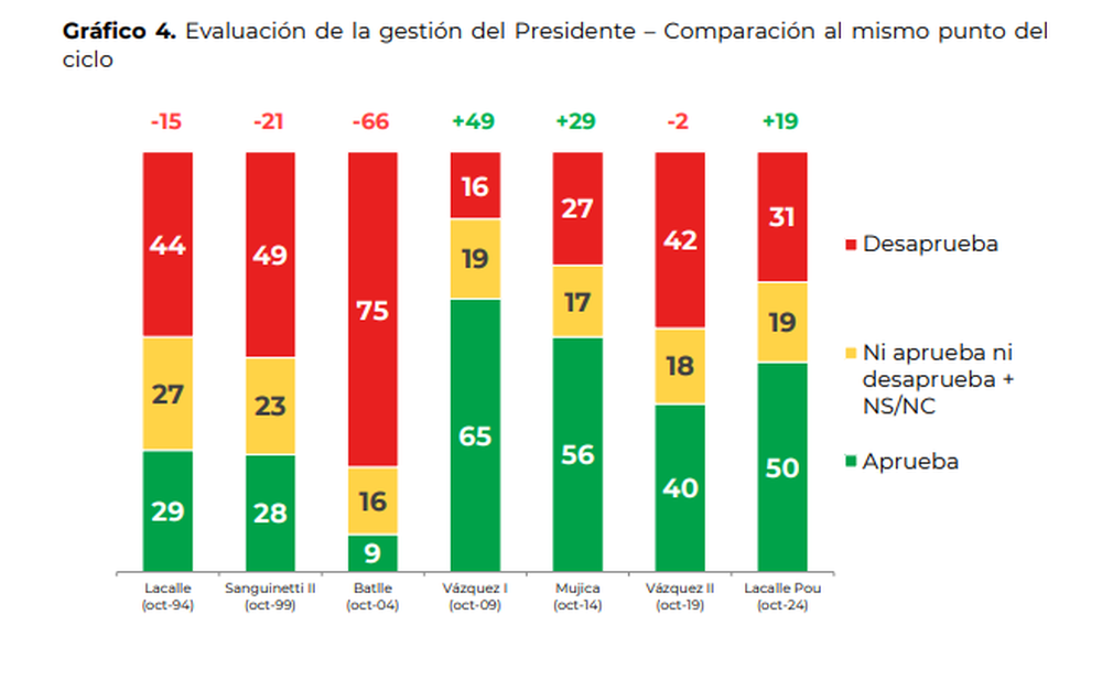 Evaluación de la gestión del Presidente – Comparación al mismo punto del ciclo