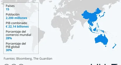Nace la RCEP, el mayor acuerdo comercial del mundo