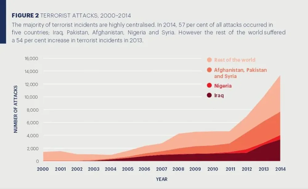 Muertos por ataques terroristas entre 2000 y 2014