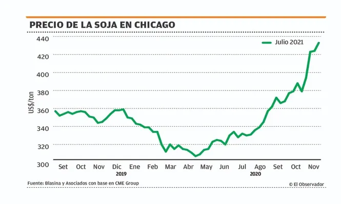 Los precios agrícolas se estabilizan, mientras avanzan las cosechas