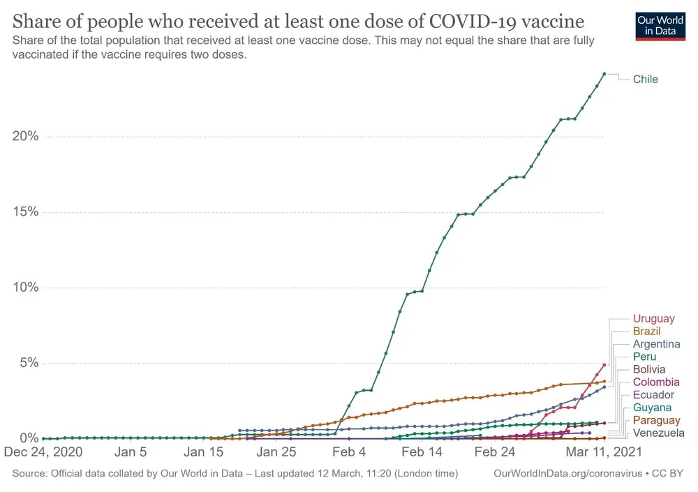 Cuadro de porcetaje de población que ha recibido la primera dosis