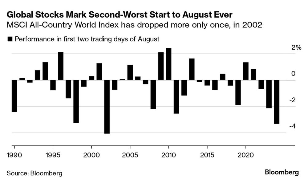 Este lunes negro va a quedar en la historia como el segundo peor comienzo de agosto del que se tiene registro. Sólo en 2002, el índice que reune a todos los países llegó a caer más en los primeros dos días del mes. El tiempo dirá si el mercado vio venir un cambio de ciclo o hubo el mezcla más sobre.reacción ante la inmovilidad de un Powell que nunca parecía estar listo.